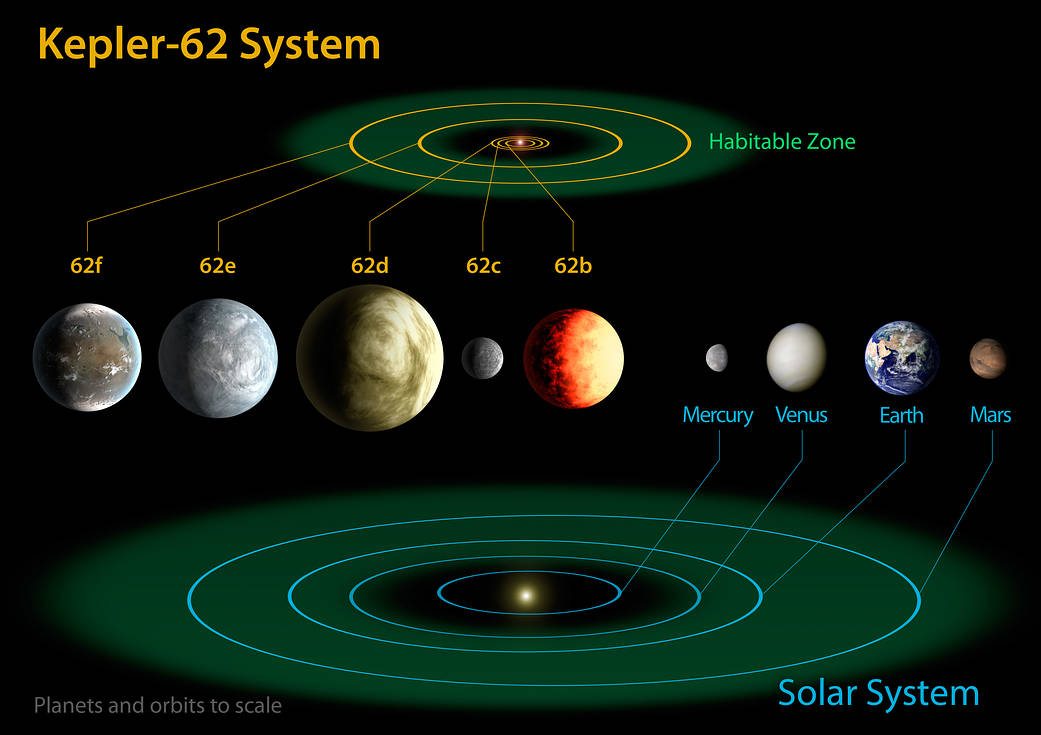[ Planets and orbits releative to solar system.  Image credit: NASA Ames/JPL-Caltech ]