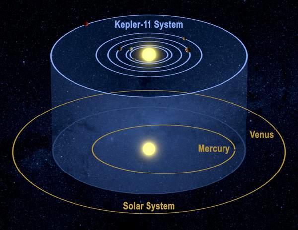 [ Graphic Illustrating Kepler-11 system  Credit NASA/Tim Pyle ]